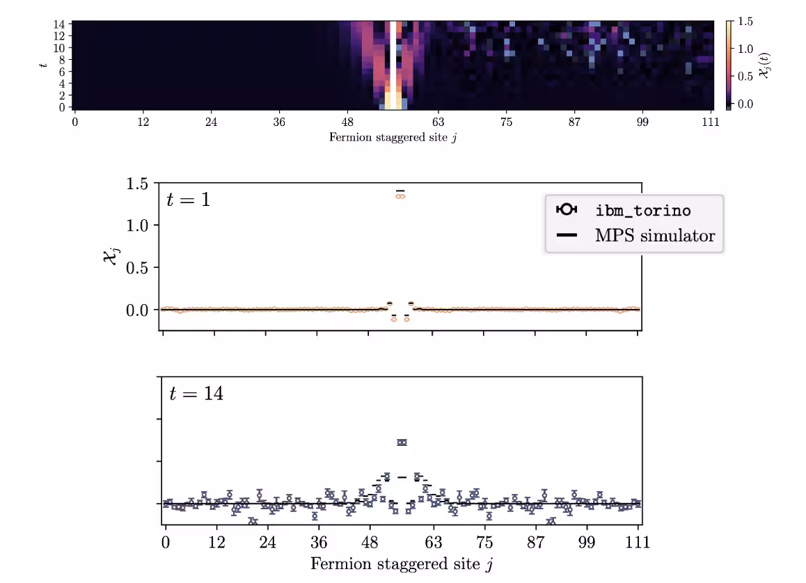 Результати симуляцій адронів