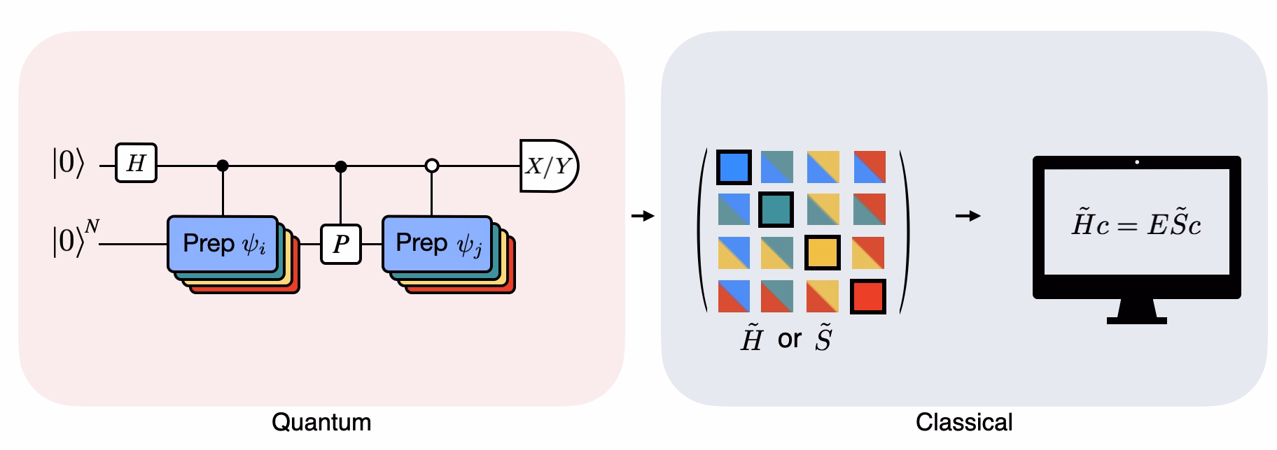 A circuit diagram with many layers indicating that the circuit must be used many times with different states to perform the modified Hadamard test.