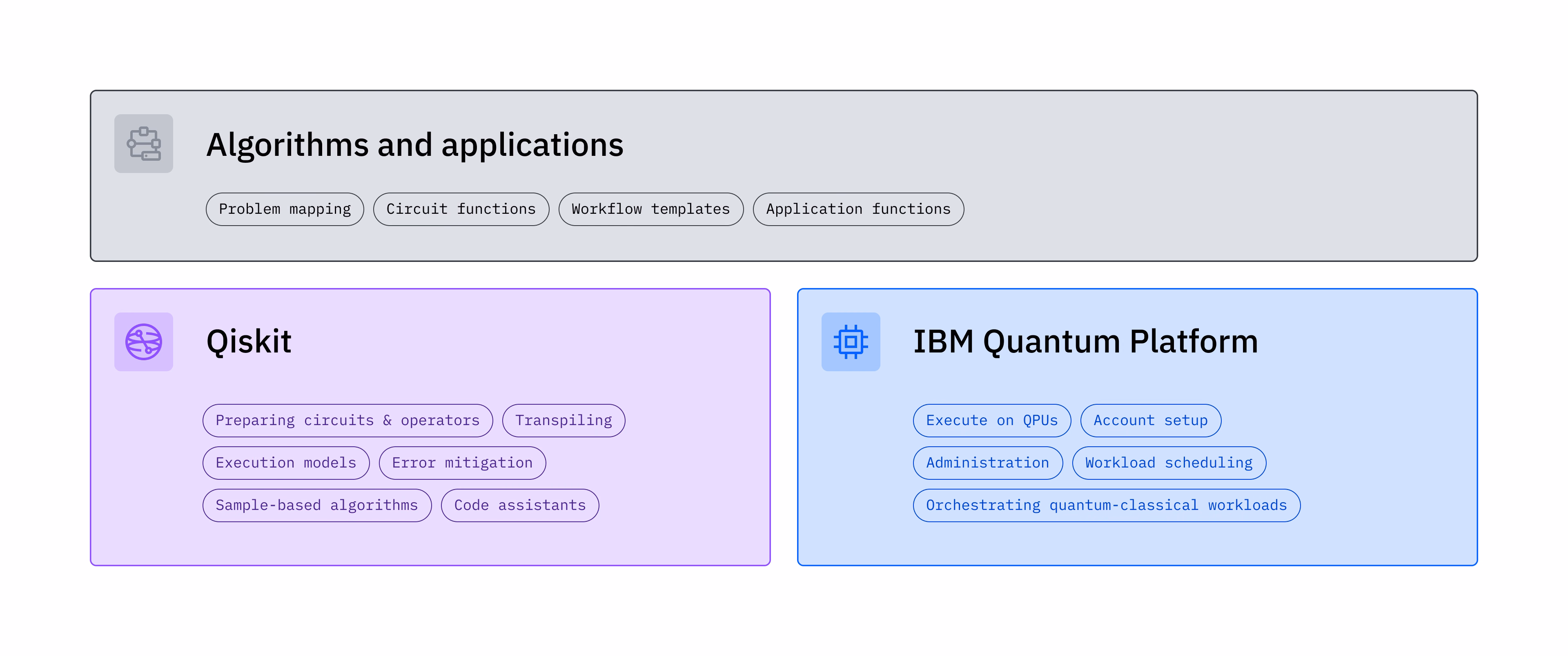 Графік, що показує різні компоненти IBM Quantum Platform та Qiskit.