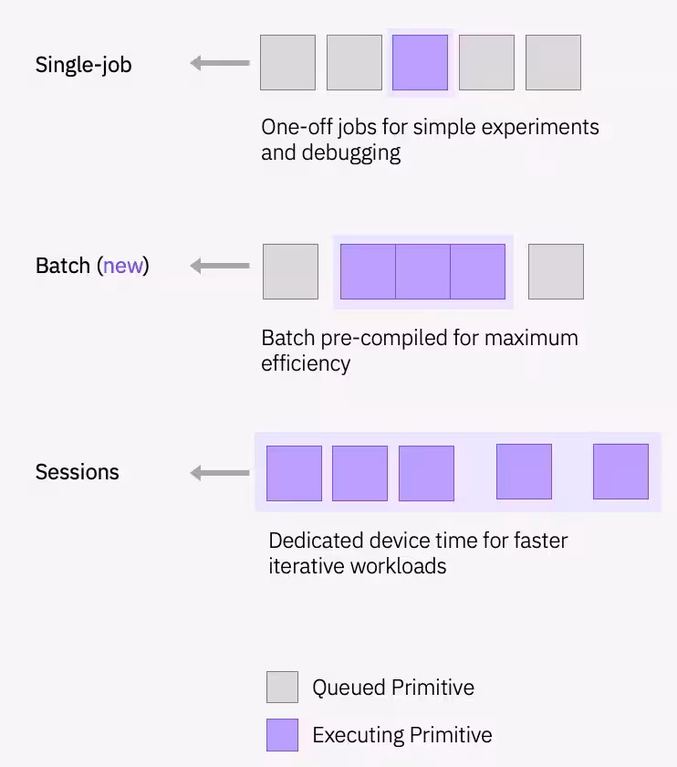 Ілюстрація, що показує поведінку режимів виконання Single job, Batch та Session.